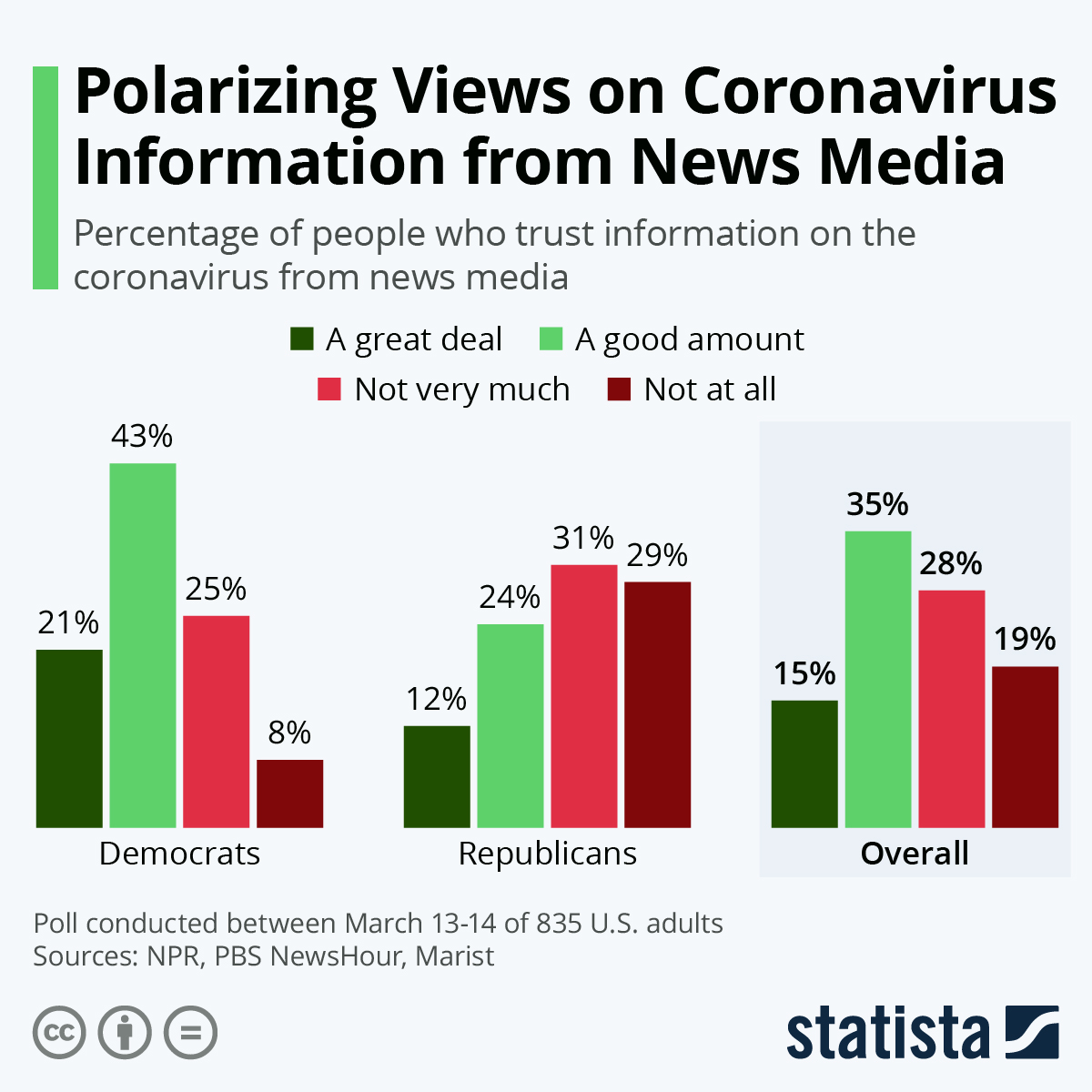 Infographic: Polarizing Views on Coronavirus Information from News Media | Statista