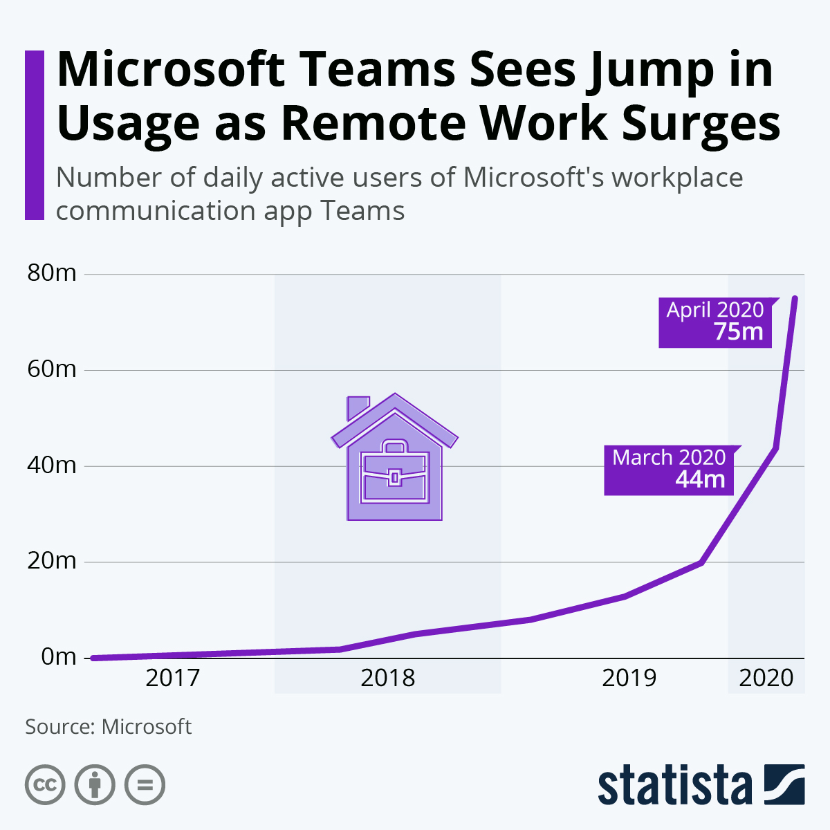 Infographic: Microsoft Teams Sees Jump in Usage as Remote Work Surges | Statista