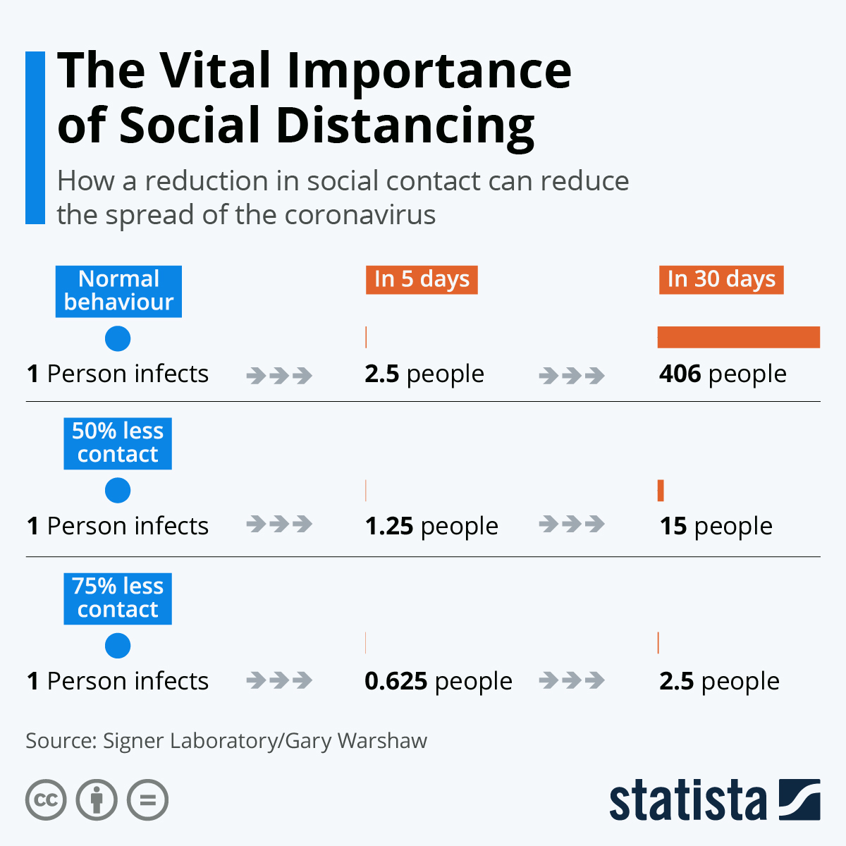 Infographic: The Vital Importance of Social Distancing | Statista