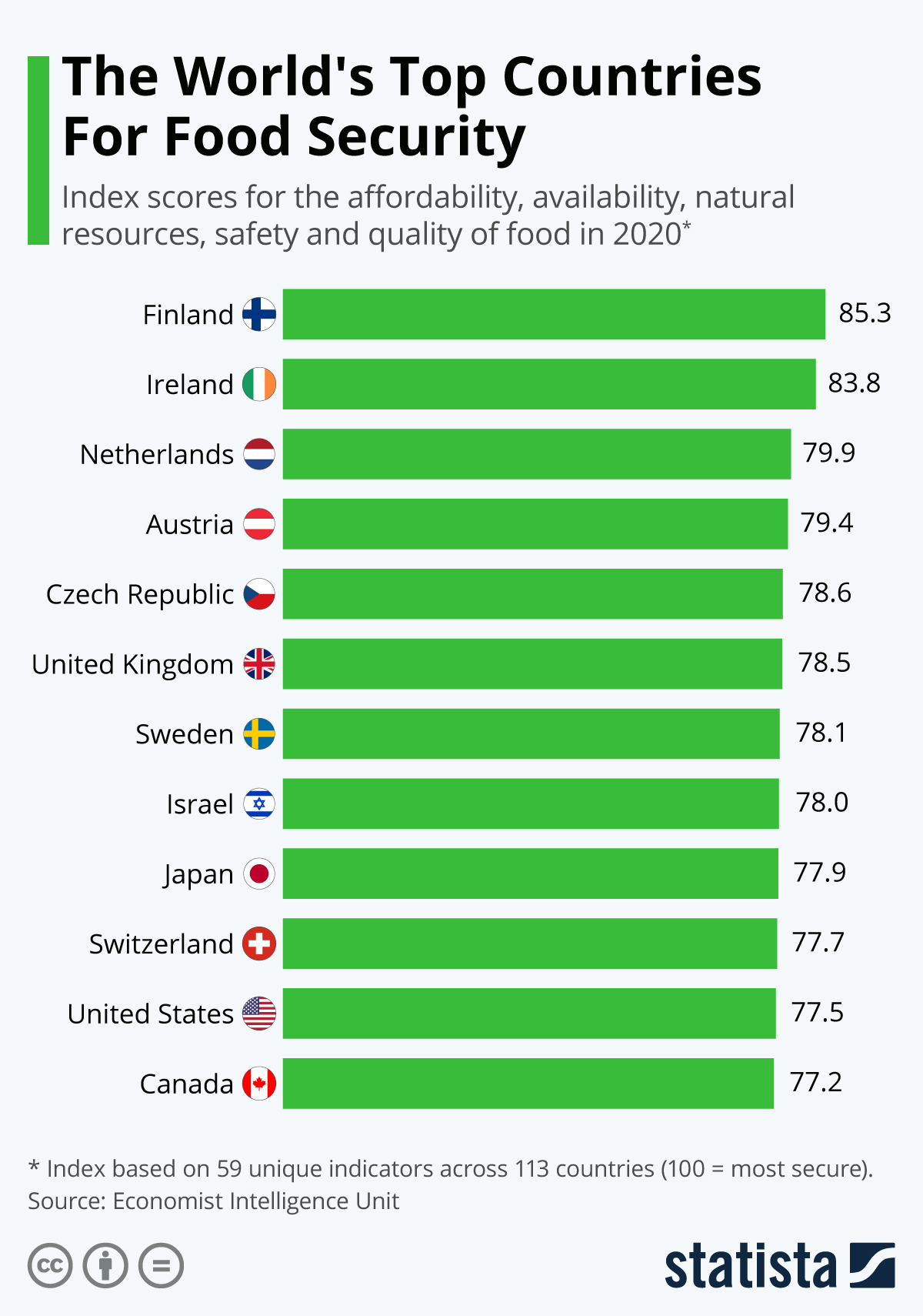 The World’s Top Countries For Food Security (infographic