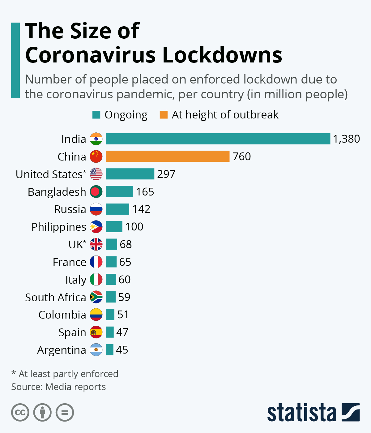 Infographic: What Share of the World Population Is Already on COVID-19 Lockdown? | Statista