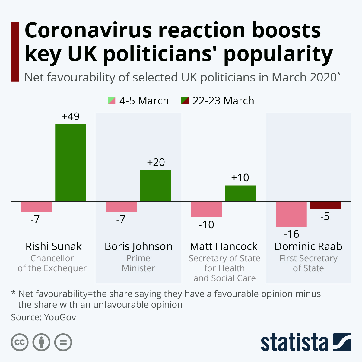 Infografica: la reazione del coronavirus aumenta la popolarità dei politici britannici |  Statista