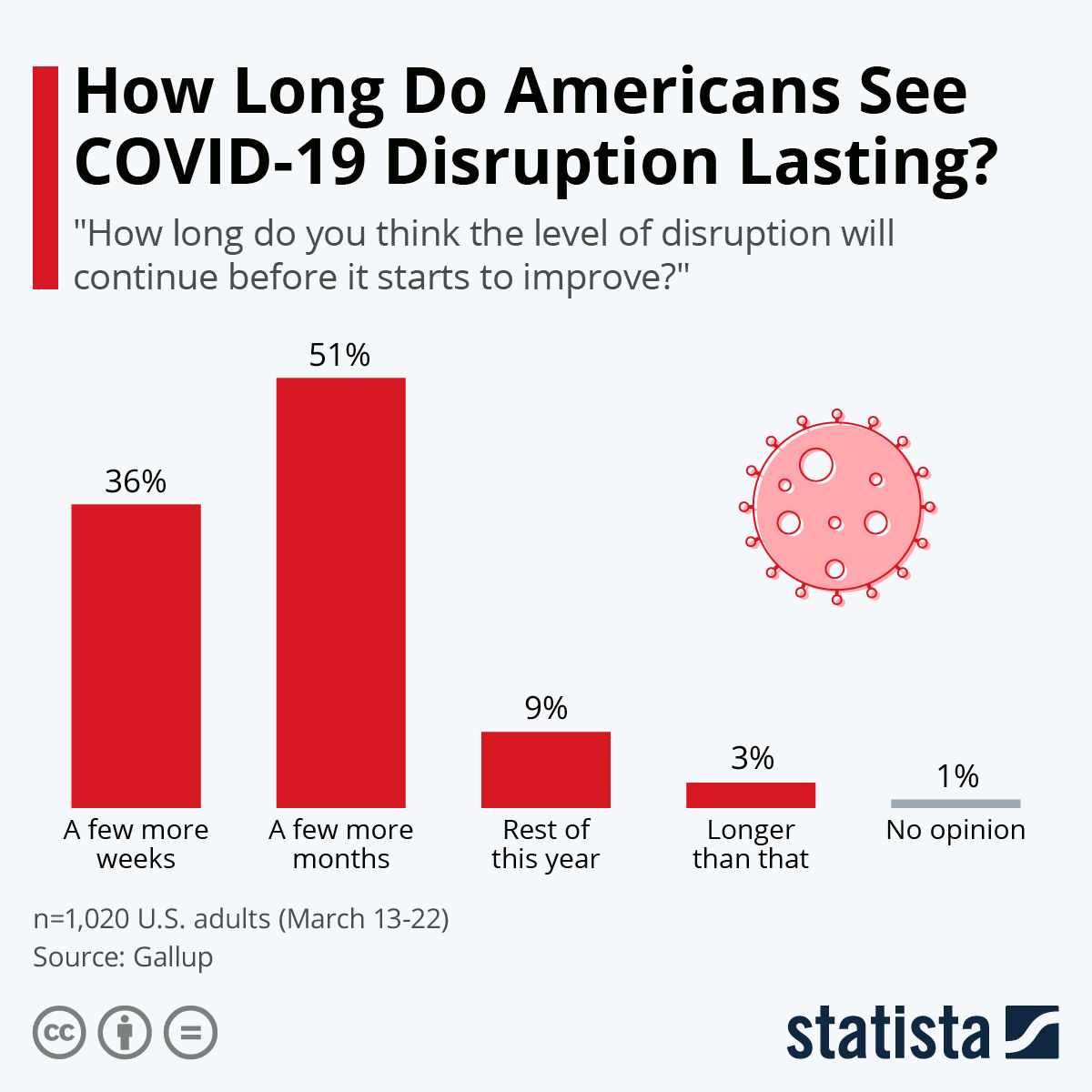 Chart How Long Do Americans See COVID19 Disruption Lasting? Statista