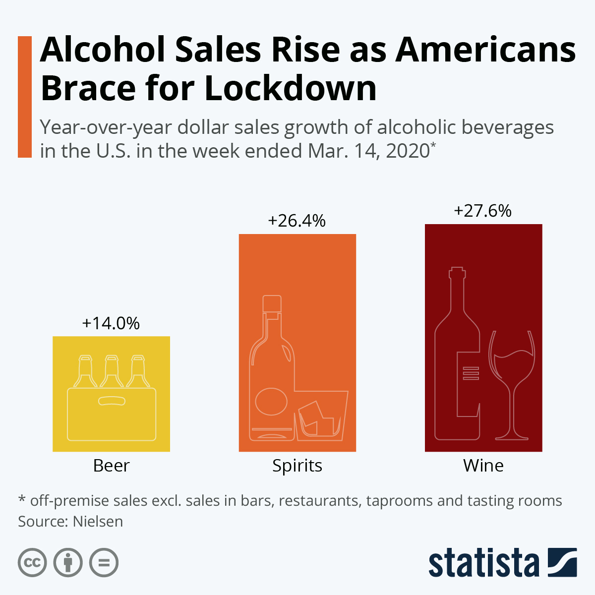 Infographic: Alcohol Sales Rise as Americans Brace for Lockdown | Statista