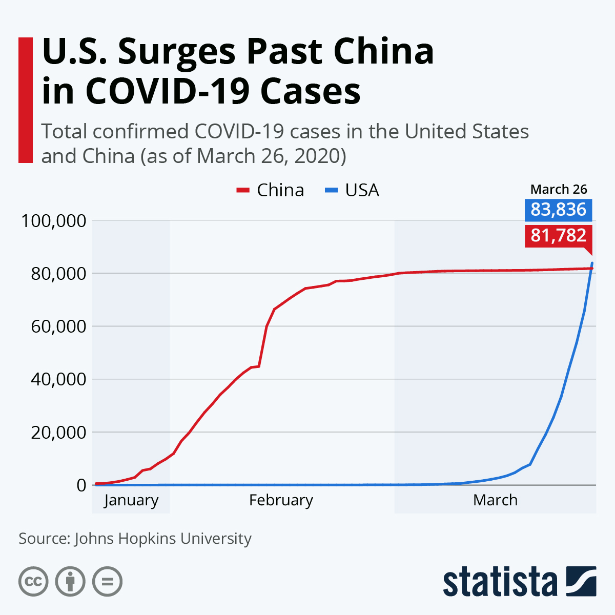 Chart U.S. Surges Past China in COVID19 Cases Statista