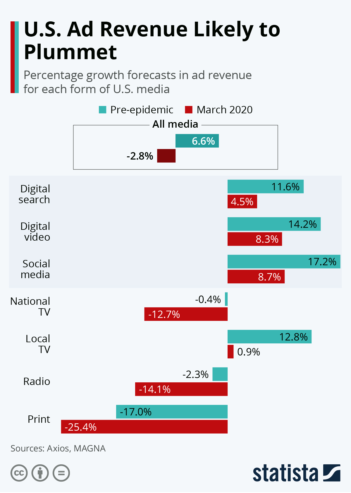 Infographic: U.S. Ad Revenue Likely to Plummet | Statista