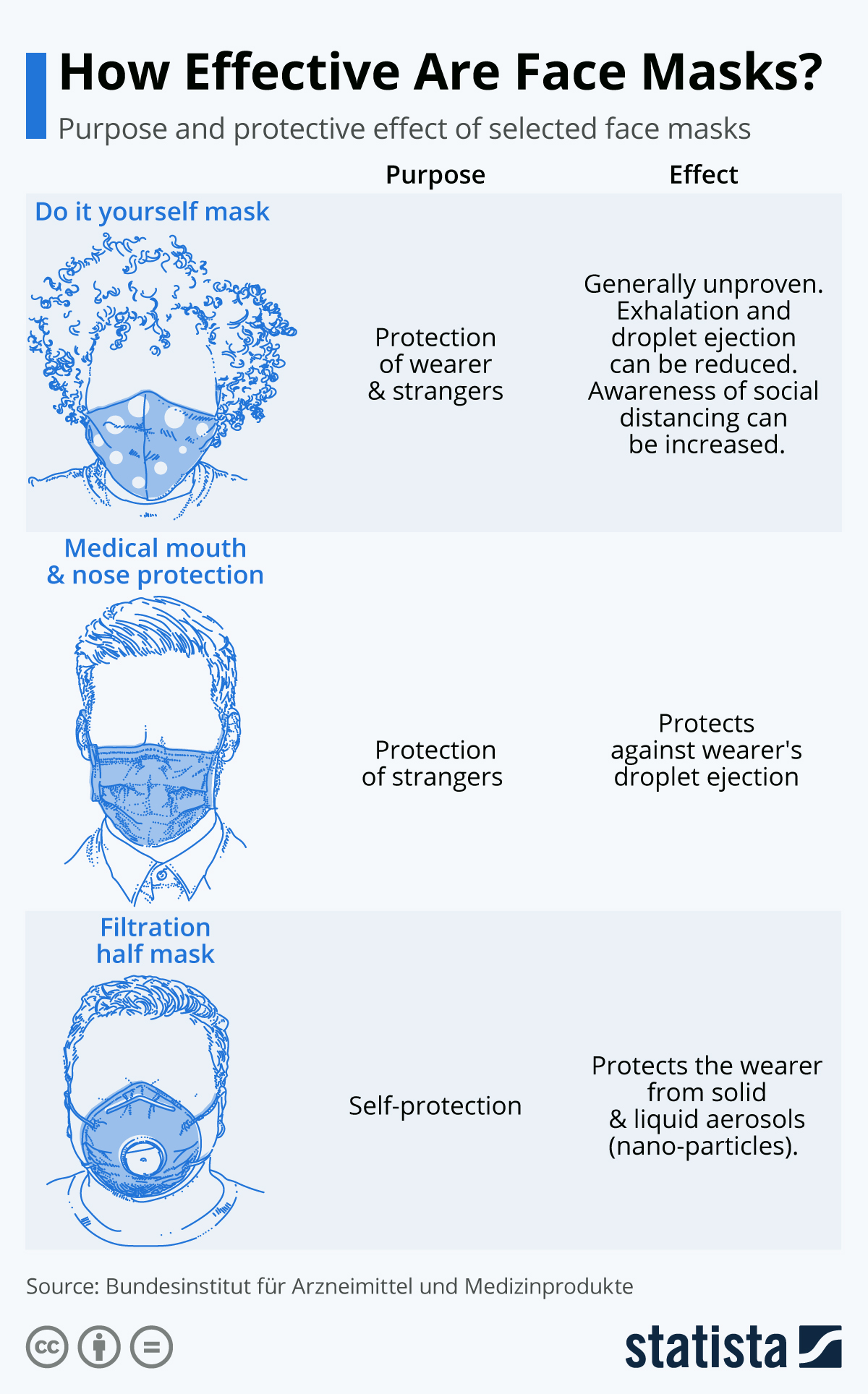 Infographic: How Effective Are Face Masks? | Statista