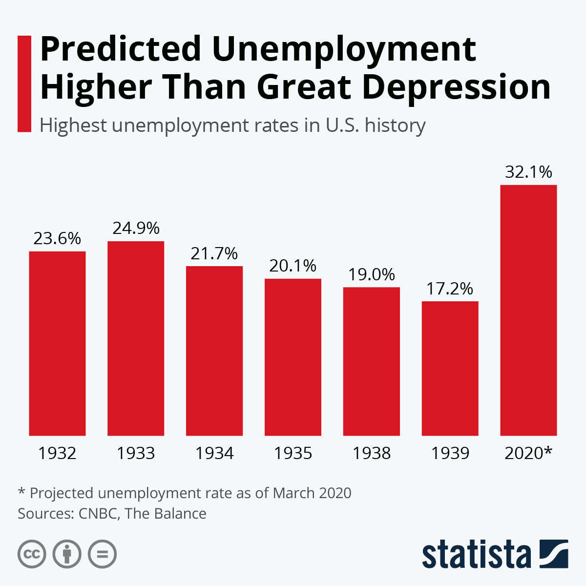 Chart: Predicted Unemployment Higher Than Great Depression | Statista