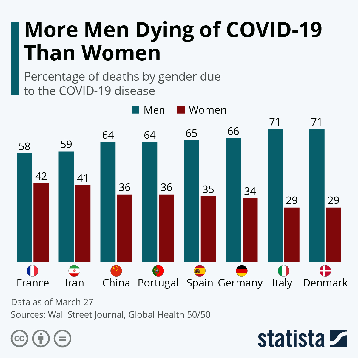 Chart: More Men Dying to COVID-19 Than Women | Statista