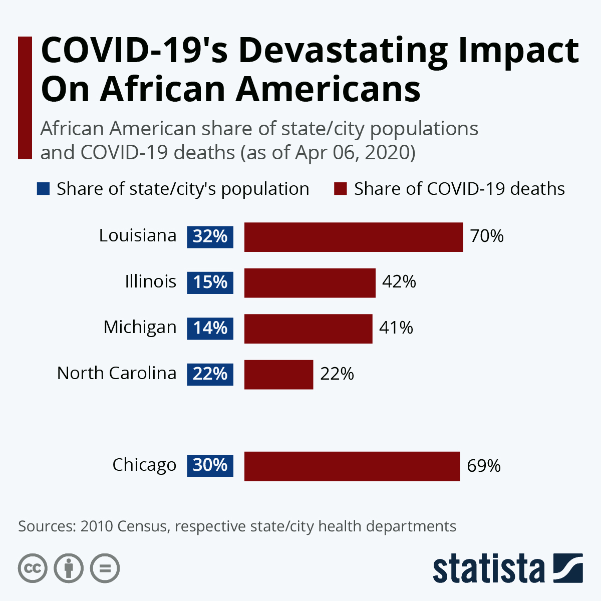 Infographic: COVID-19's Devastating Impact On African Americans | Statista