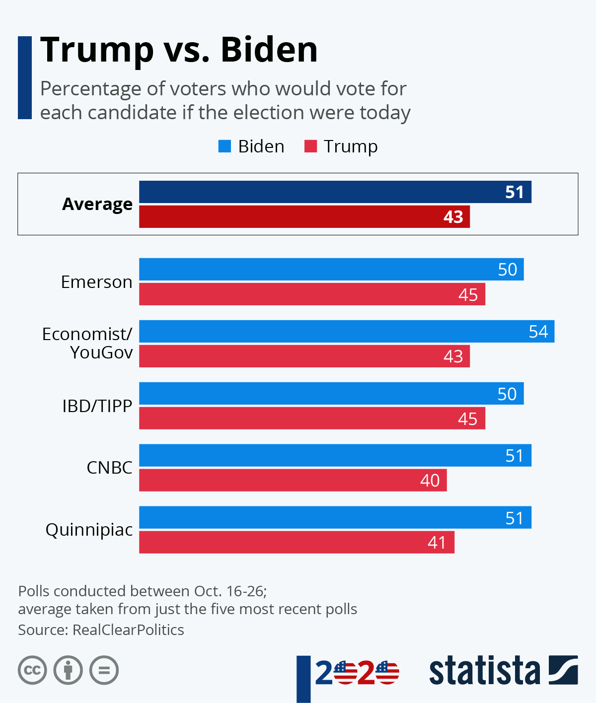 Chart: Trump Vs. Biden | Statista