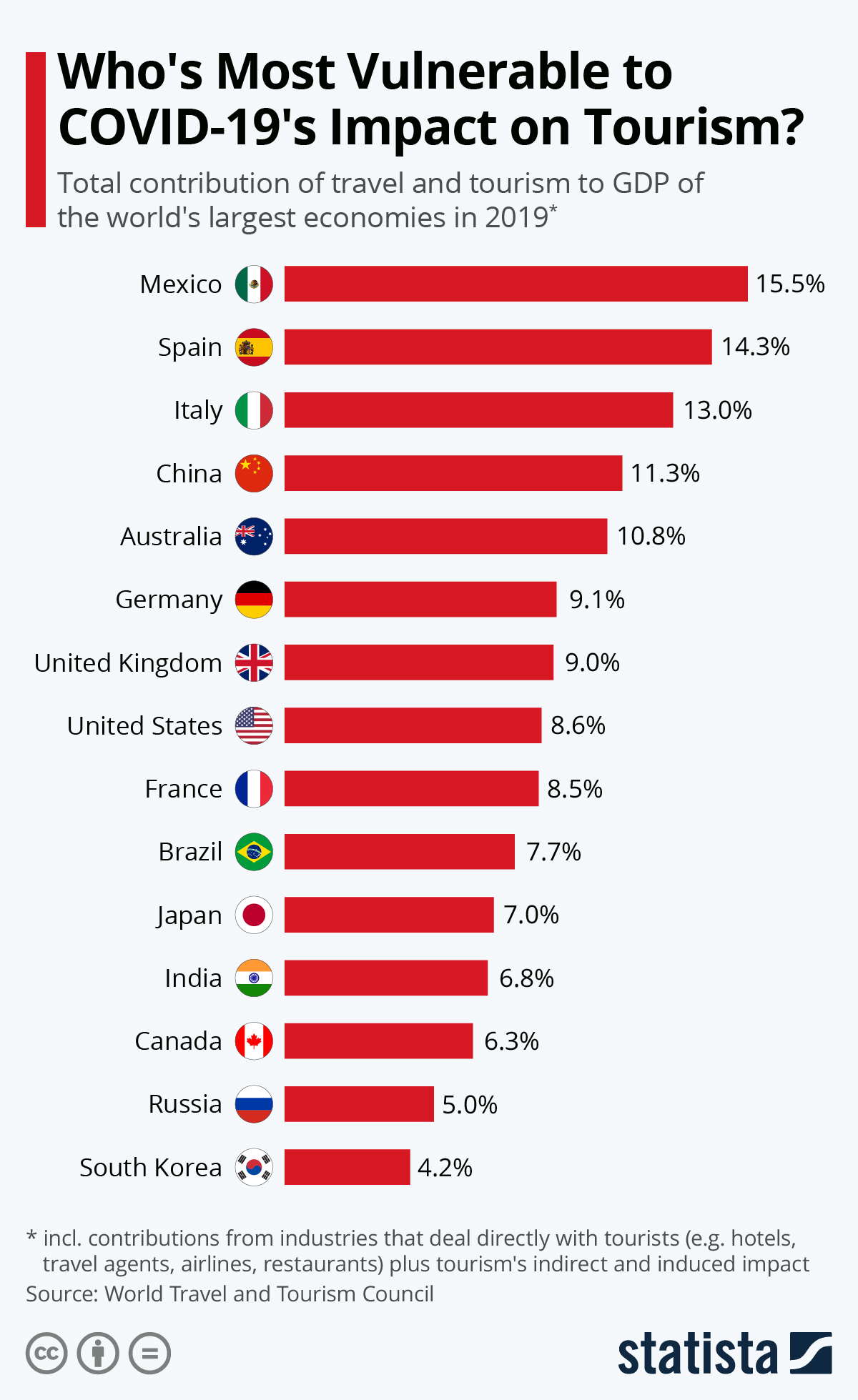 Infographic: Who's Most Vulnerable to COVID-19's Impact on Tourism? | Statista