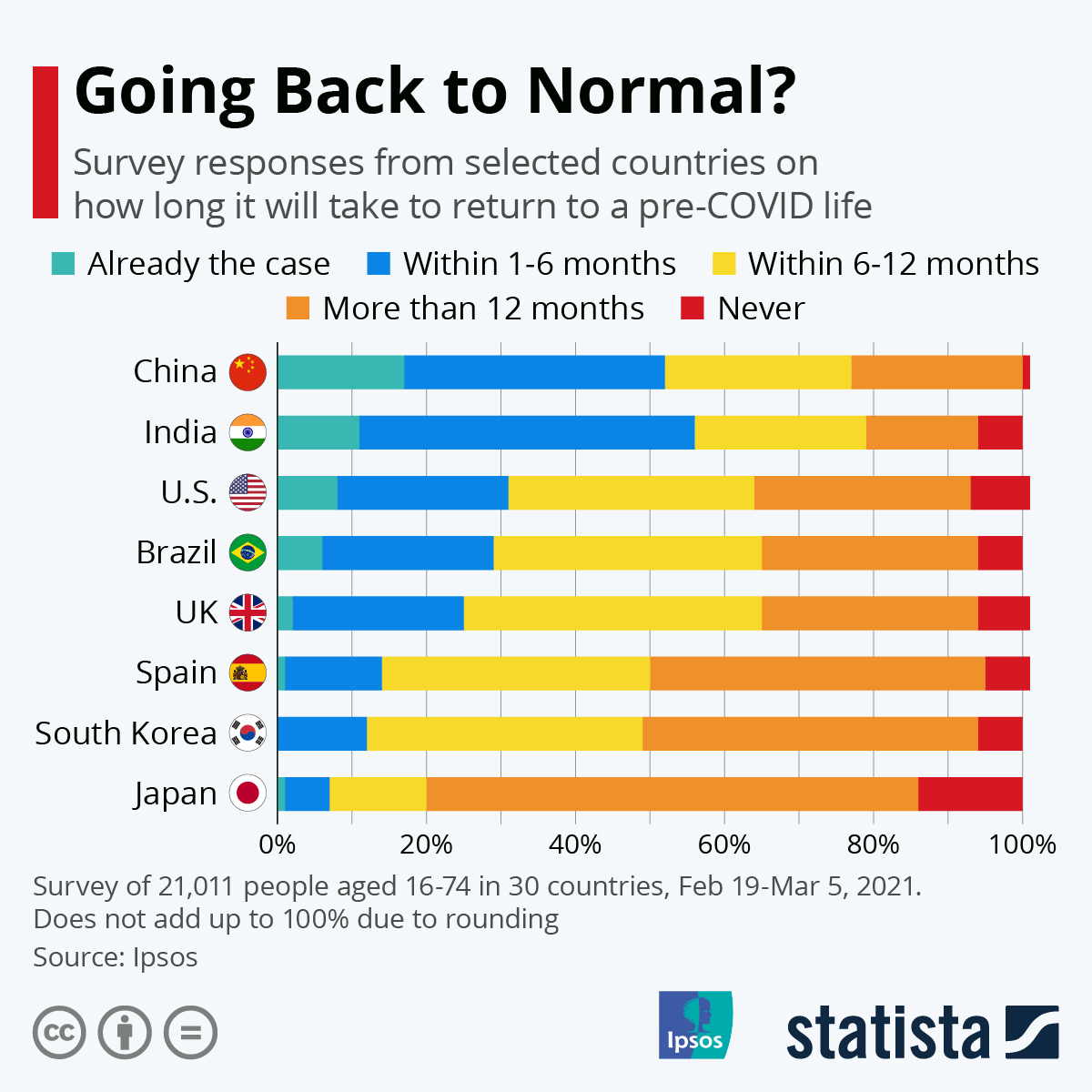 Infographic: Going Back to Normal? | Statista