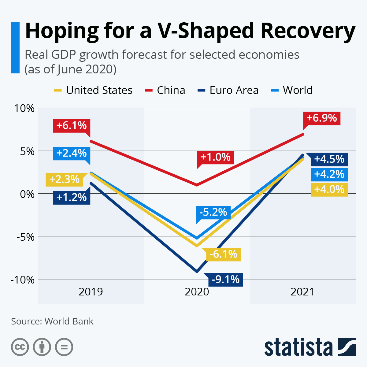 Infographic: Hoping for a V-Shaped Recovery | Statista