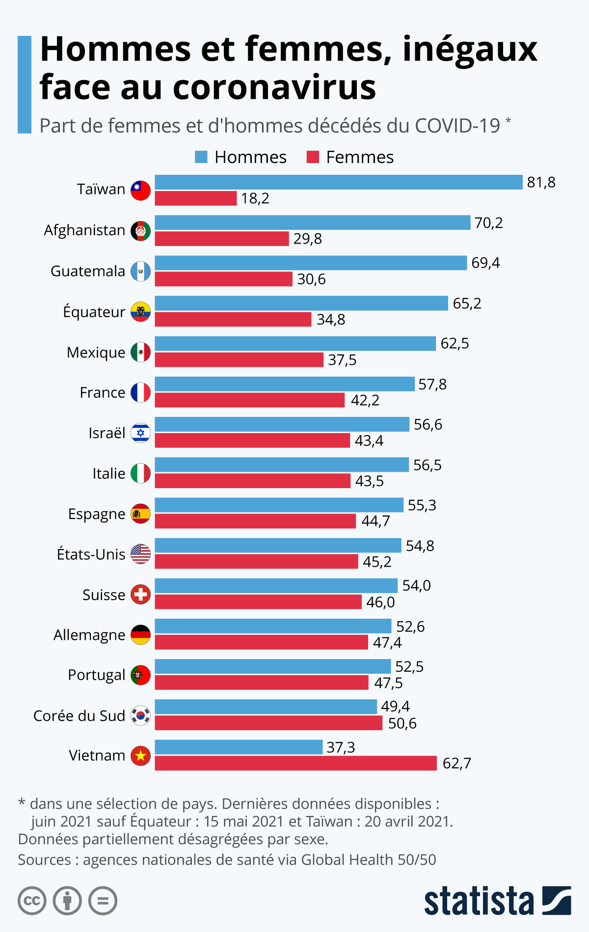 Infographic: Men and women unequal against coronavirus | Statista