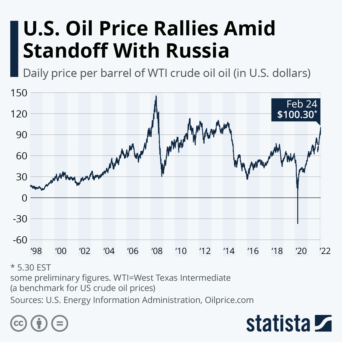 Chart U S Oil Price Rallies Amid Standoff With Russia Statista Chart U S Oil Price Rallies Amid Standoff With Russia Statista