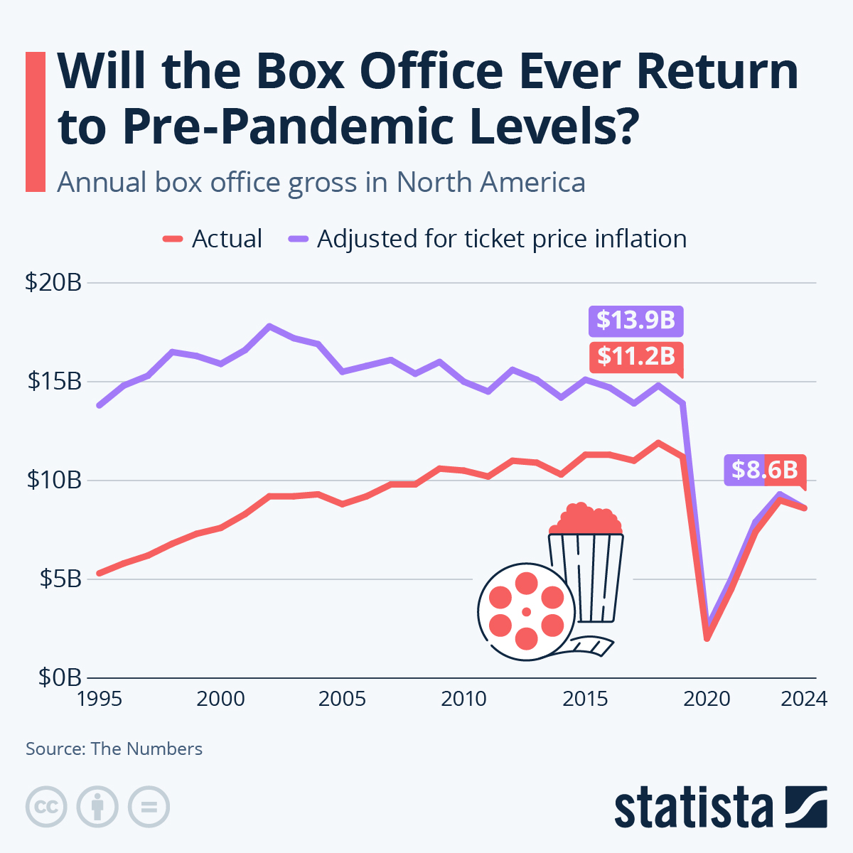 Infographic: 2022 Box Office Still 33% Shy of Pre-Pandemic Levels | Statista