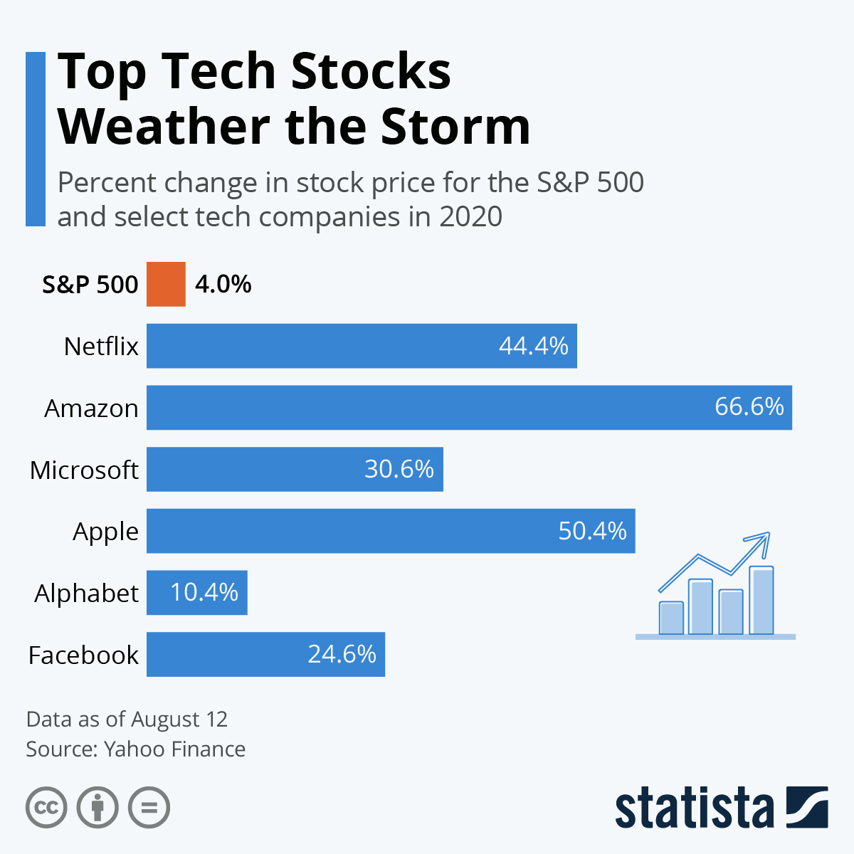 Chart Top Tech Stocks Weather the Storm Statista