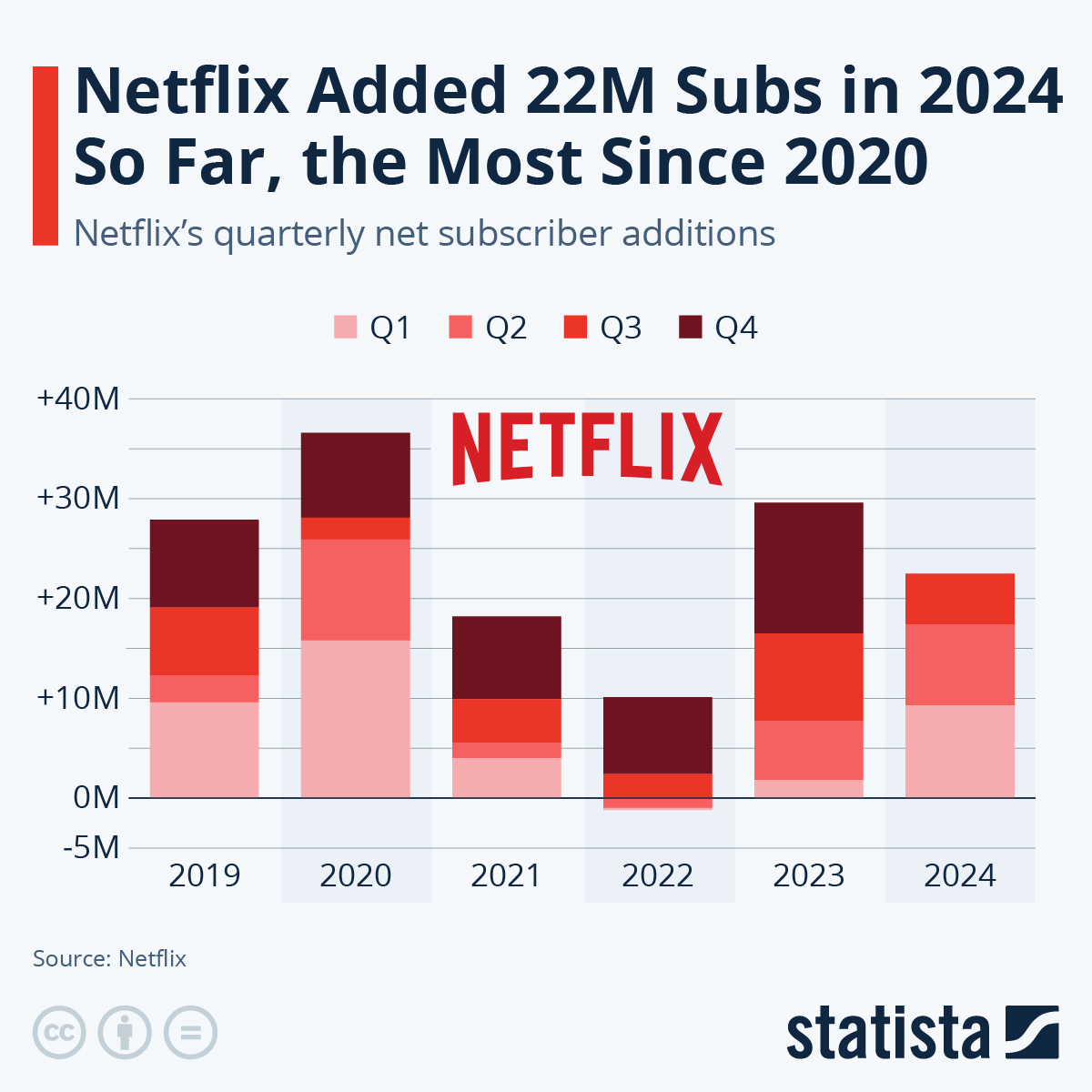 Chart Netflix Added 22M Subs In 2024 So Far The Most Since 2020 