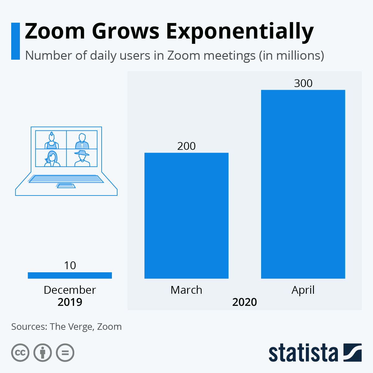 Infographic: Zoom Grows Exponentially | Statista