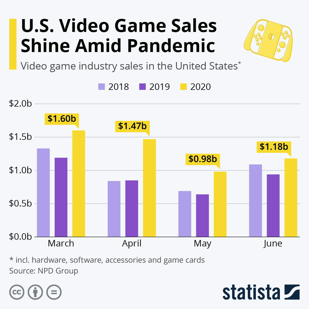 Infographic: COVID-19 Crisis Propels Video Game Sales to Decade High | Statista