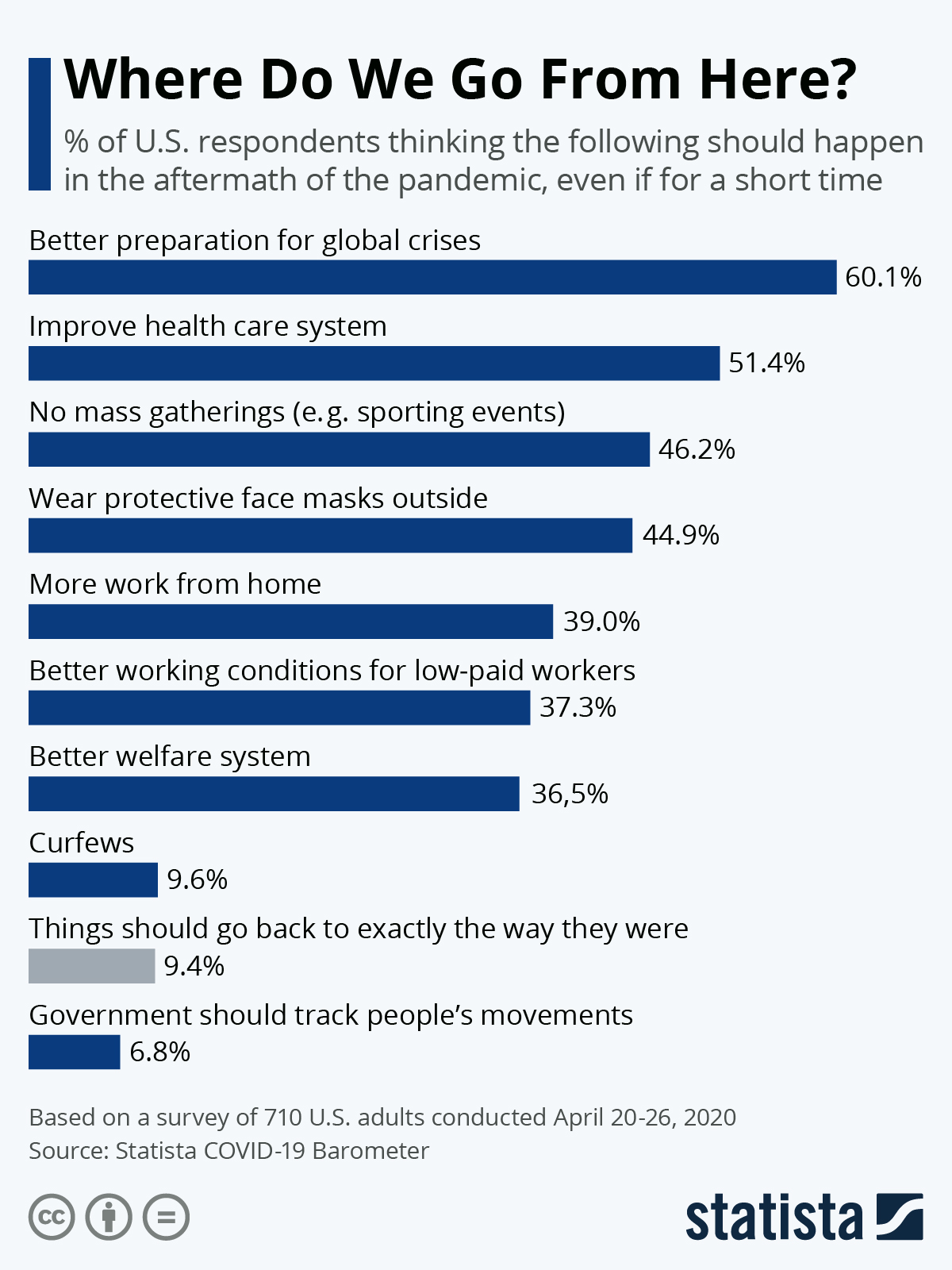 Infographic: Where Do We Go From Here? | Statista