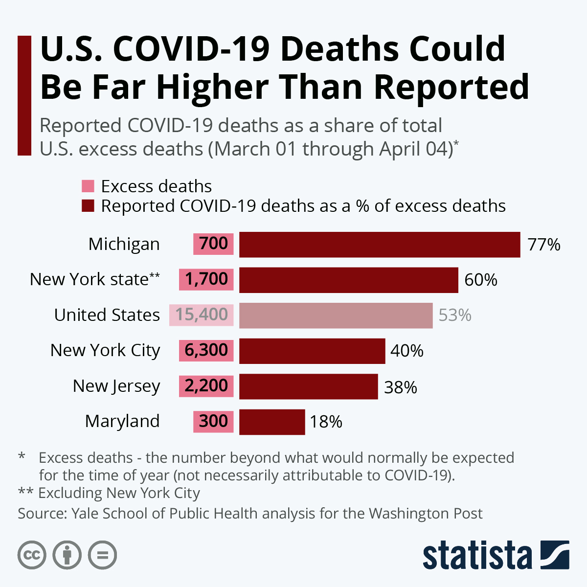 Higher than high. Actual Covid -19 Deaths far exceed reported Deaths. Covid 19 Deaths female and male graph USA.