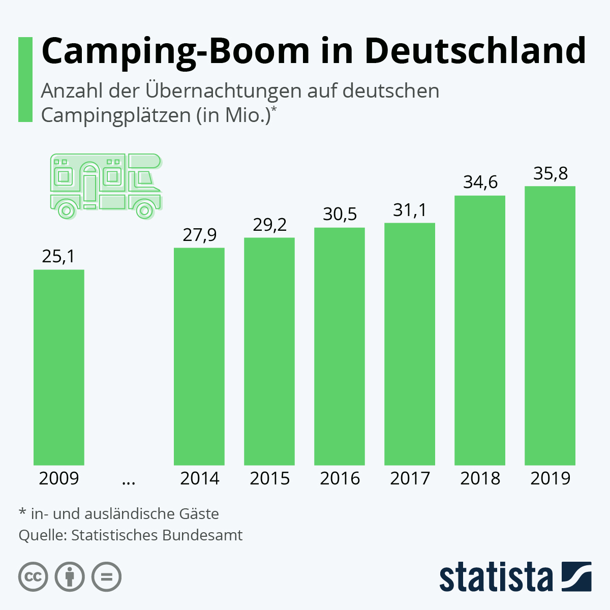 Infografik: Camping-Boom in Deutschland | Statista