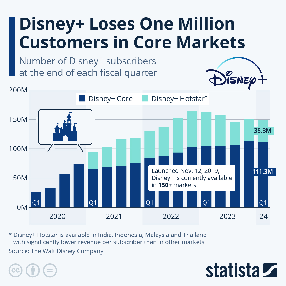 Infographic: Disney+ Hits 130 Million Subscribers | Statista