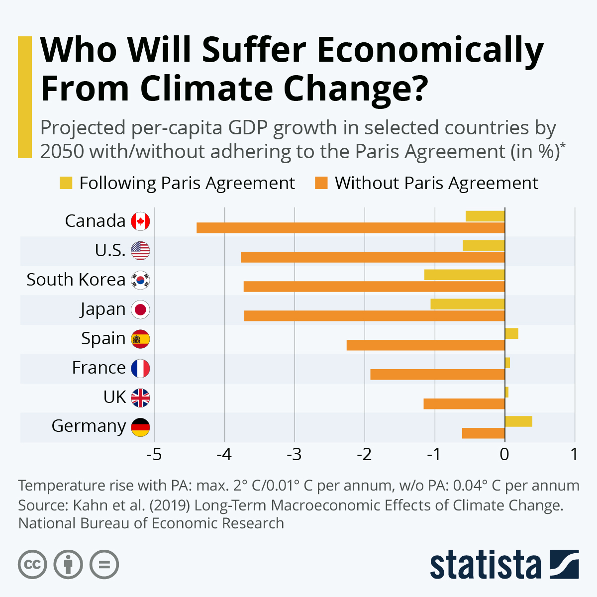 Infographic: Who Will Suffer Economically From Climate Change? | Statista