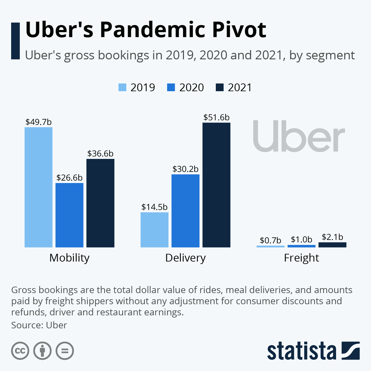 Infographic: Uber Pivots to Food Delivery Amid Pandemic | Statista