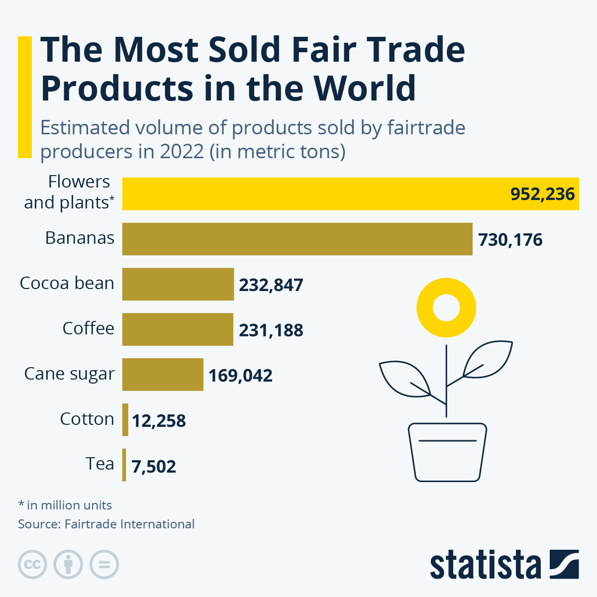 Chart The Most Sold Fair Trade Products In The World Statista