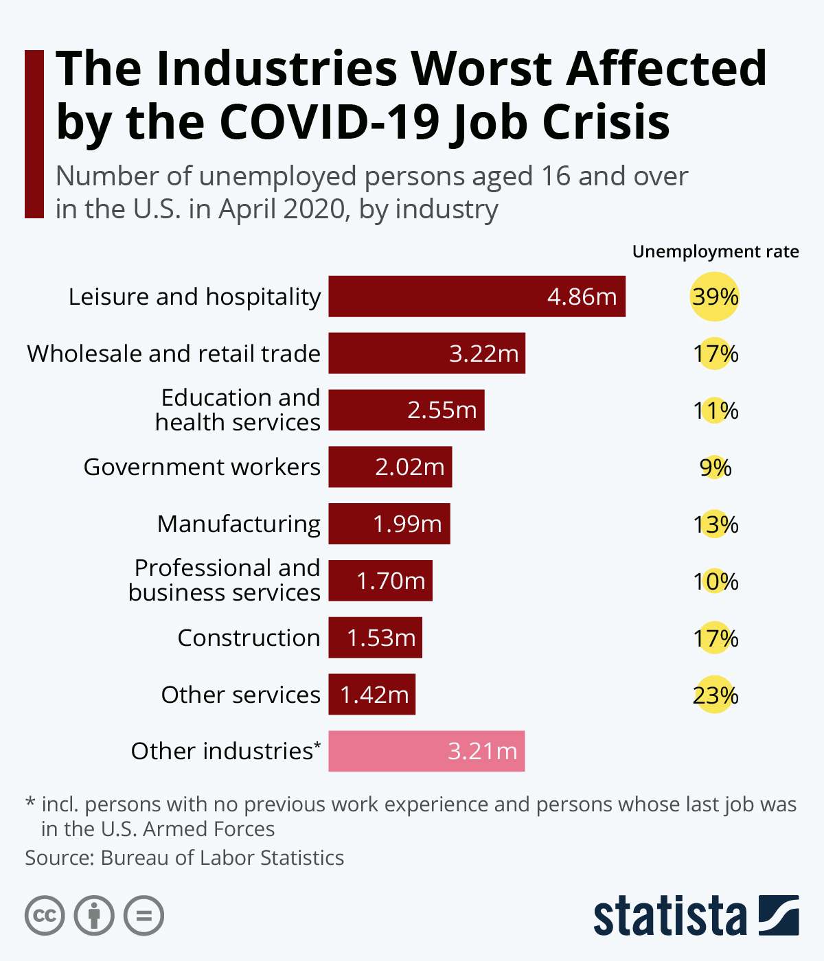 Chart: The Industries Worst Affected by the COVID-19 Job Crisis ...