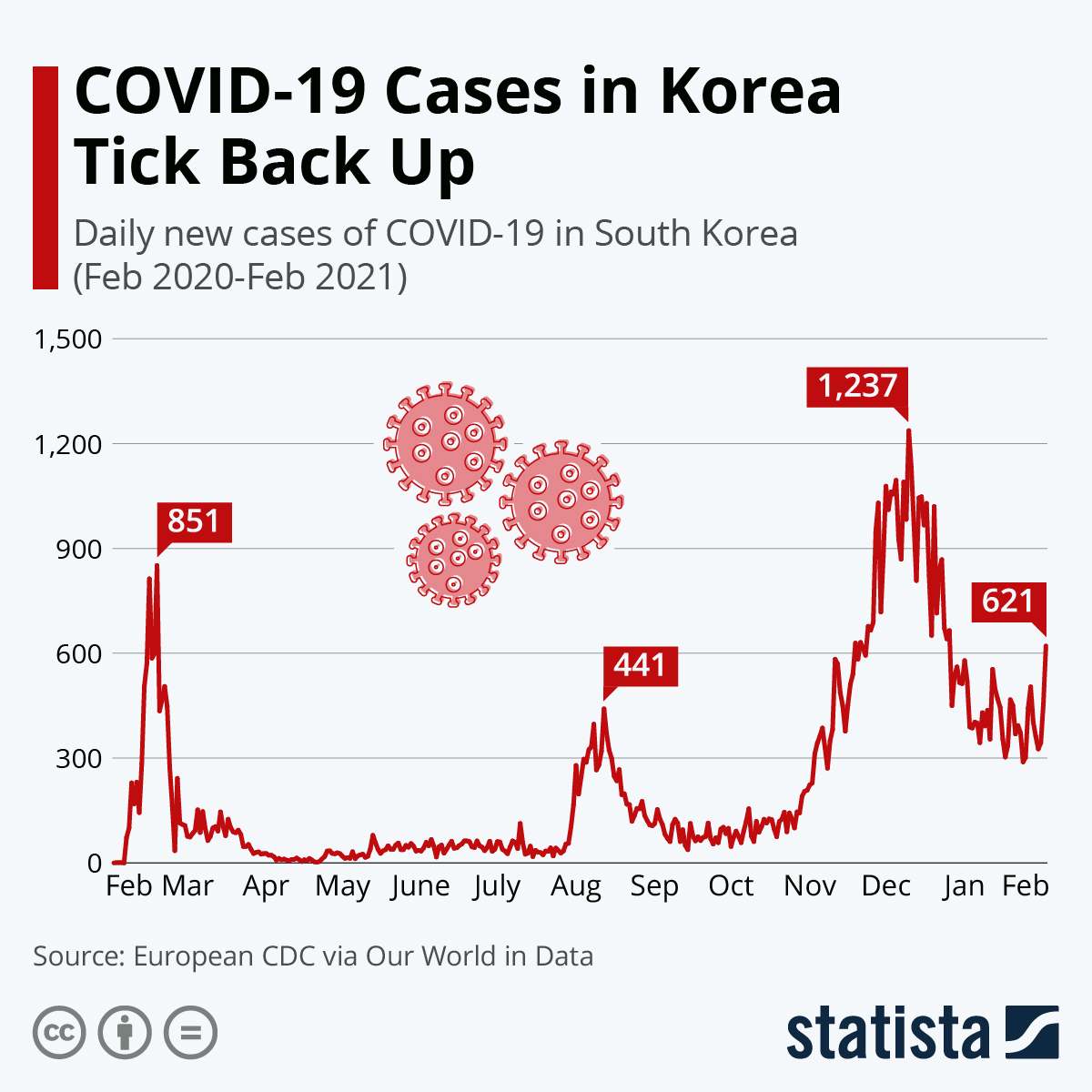 Chart: COVID-19 Cases in Korea Tick Back Up | Statista