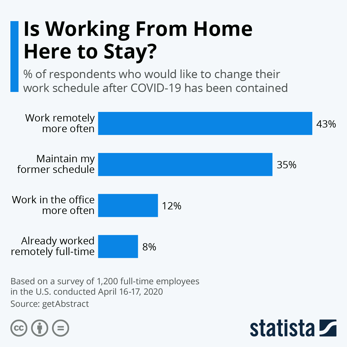 Chart Is Working From Home Here to Stay? Statista