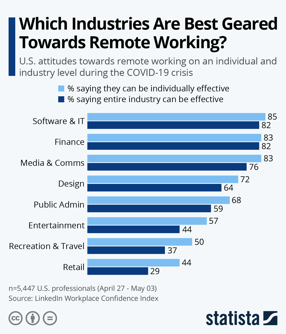 Chart Which U.S. Industries Are Best Geared Towards Remote Working