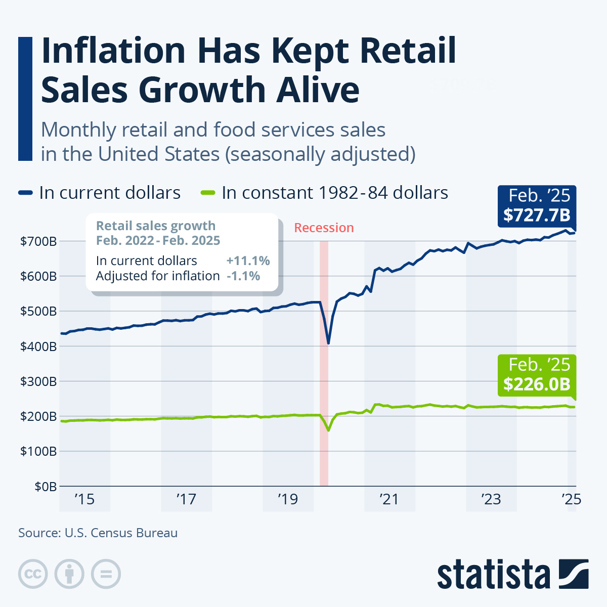 Infographic: Defying Inflation, Americans Have Kept Spending Money | Statista