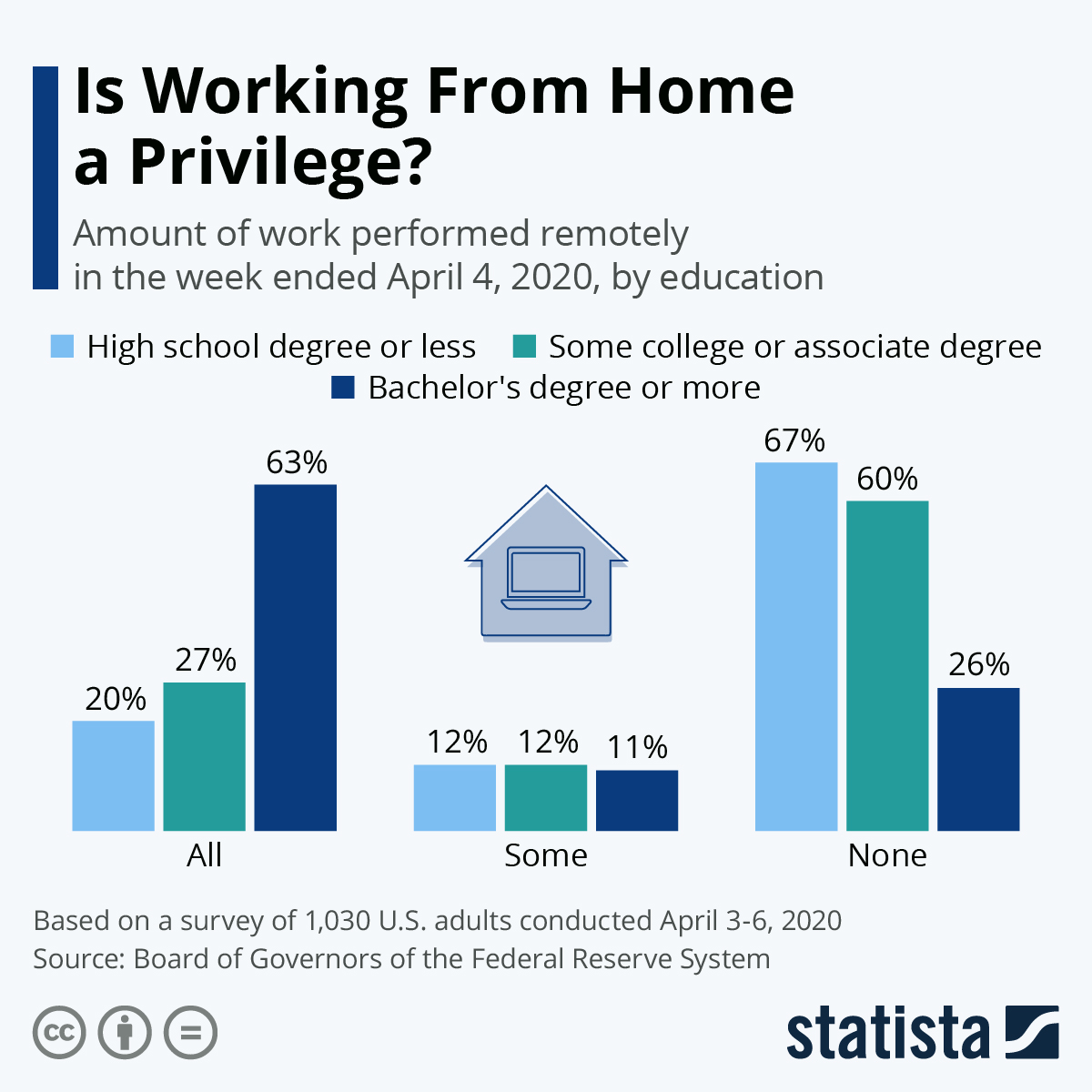 Infographic: Is Working From Home a Privilege? | Statista