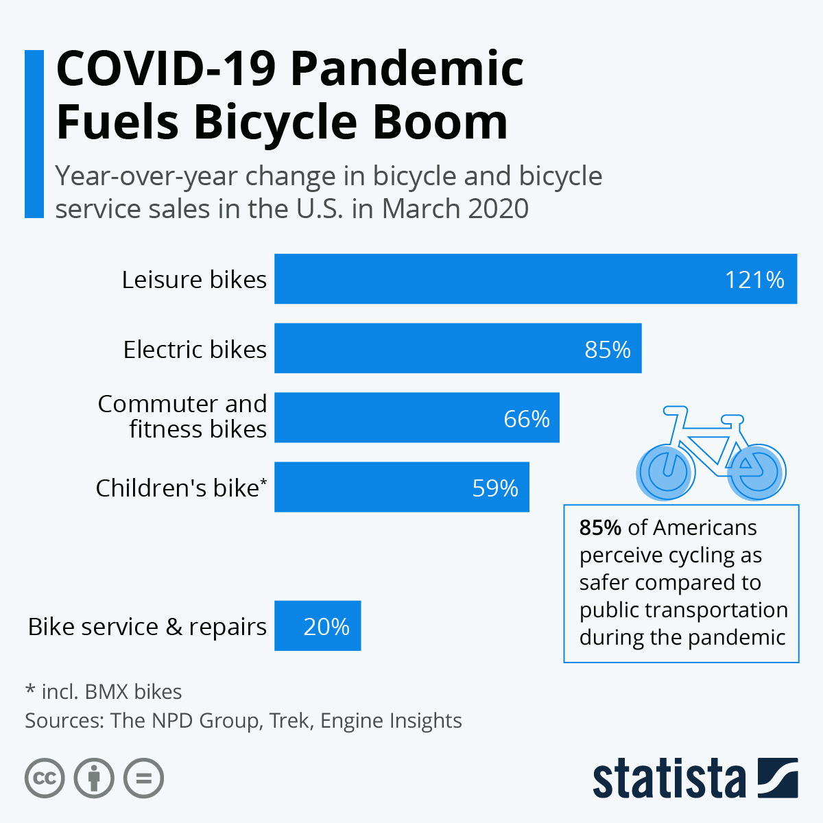 Infographic: COVID-19 Pandemic Fuels Bicycle Boom | Statista