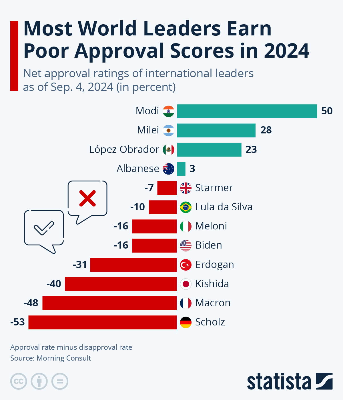 Infographic: World Leaders' Approval Suffers as COVID Crisis Drags on | Statista