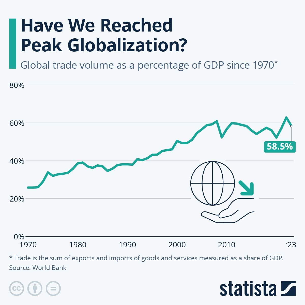 Chart Has Globalization Passed Its Peak? Statista