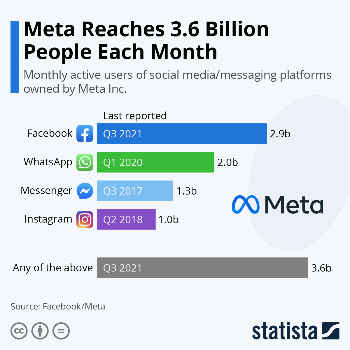 Infographic: Facebook Reaches 3 Billion People Each Month | Statista