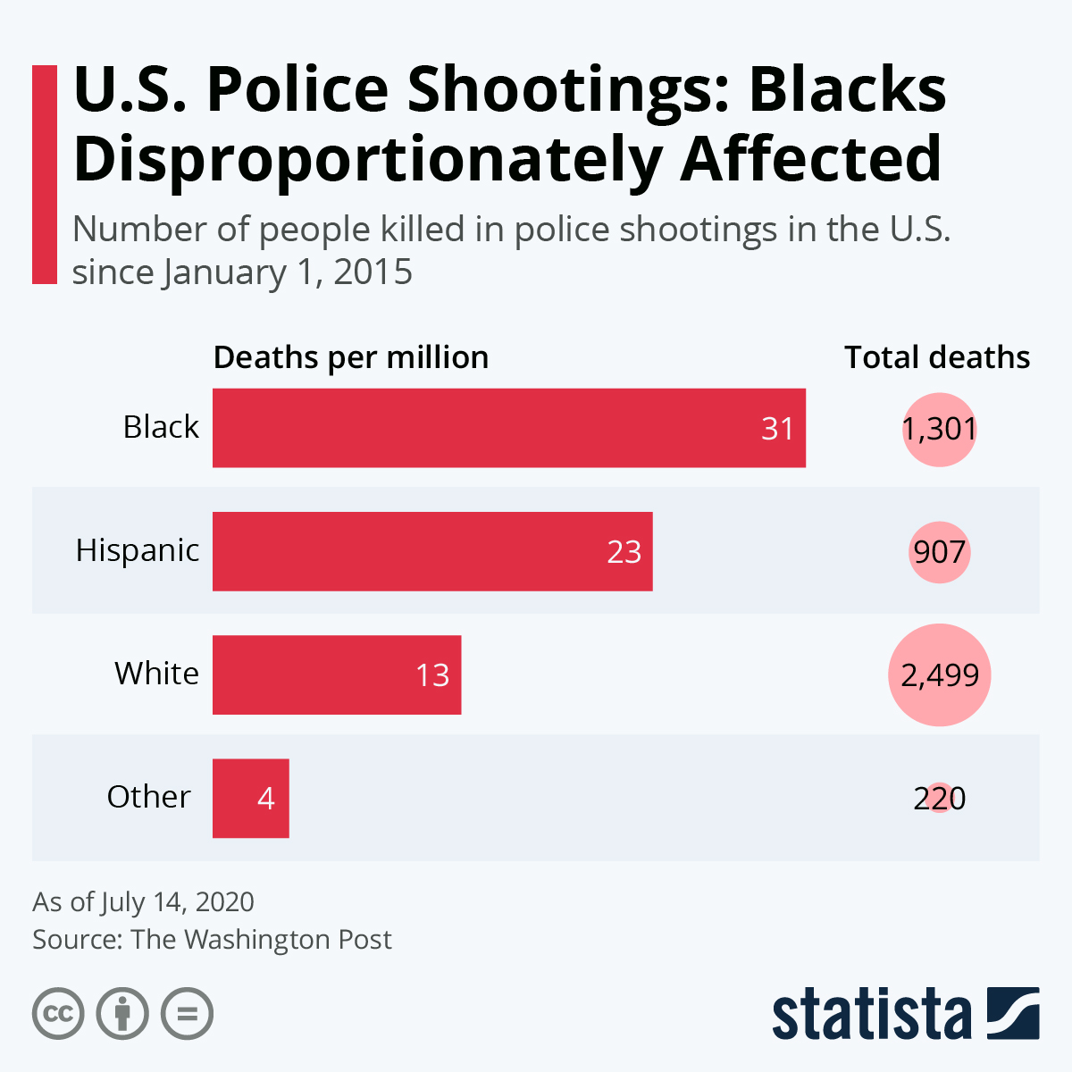 Chart U S Police Shootings Blacks Disproportionately Affected Statista   21857 