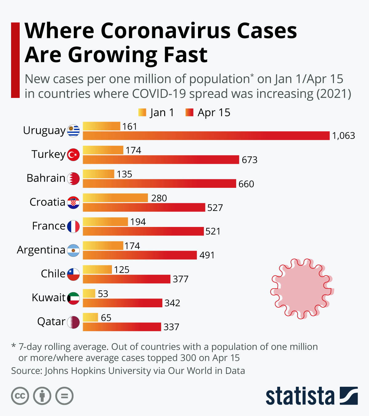 Infographic: Where Coronavirus Cases Are Growing Fast | Statista