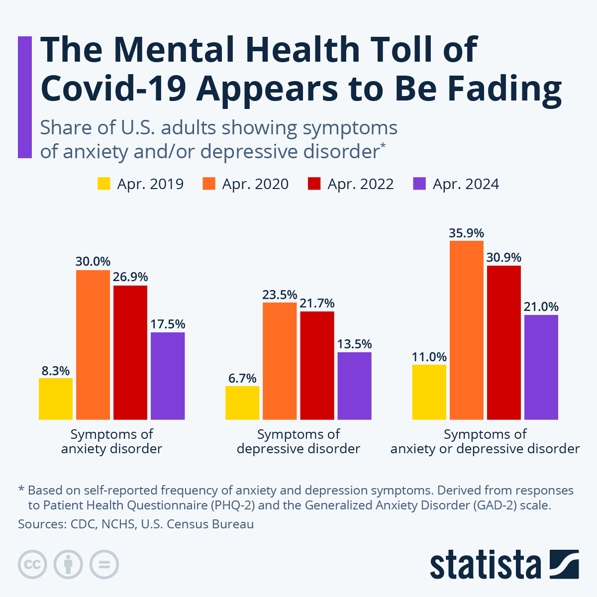 Infographic: Pandemic Causes Spike in Anxiety & Depression