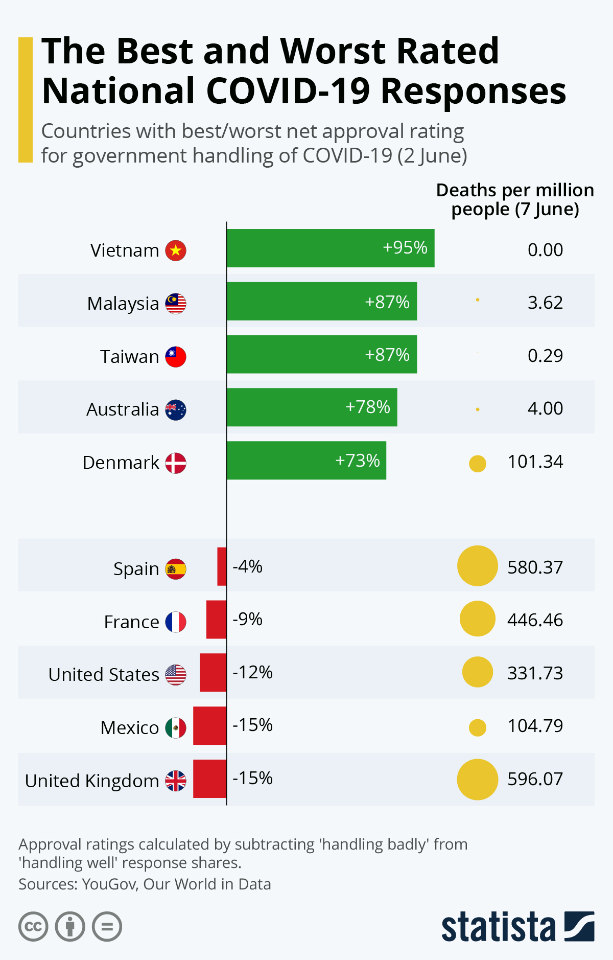 Chart The Best and Worst Rated National COVID19 Responses Statista