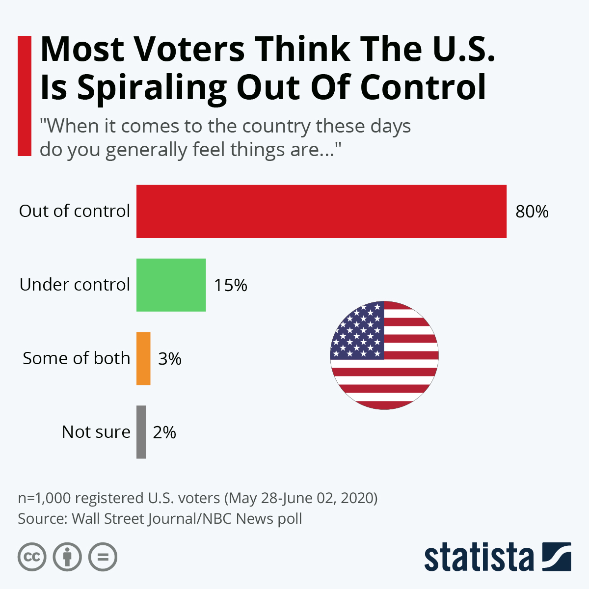 Infographic: Most Voters Think The U.S. Is Spiraling Out Of Control | Statista