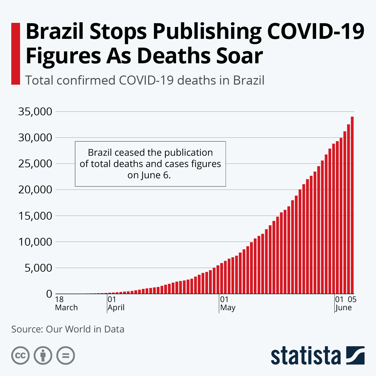 Infographic: Brazil Stops Publishing COVID-19 Figures As Deaths Soar | Statista