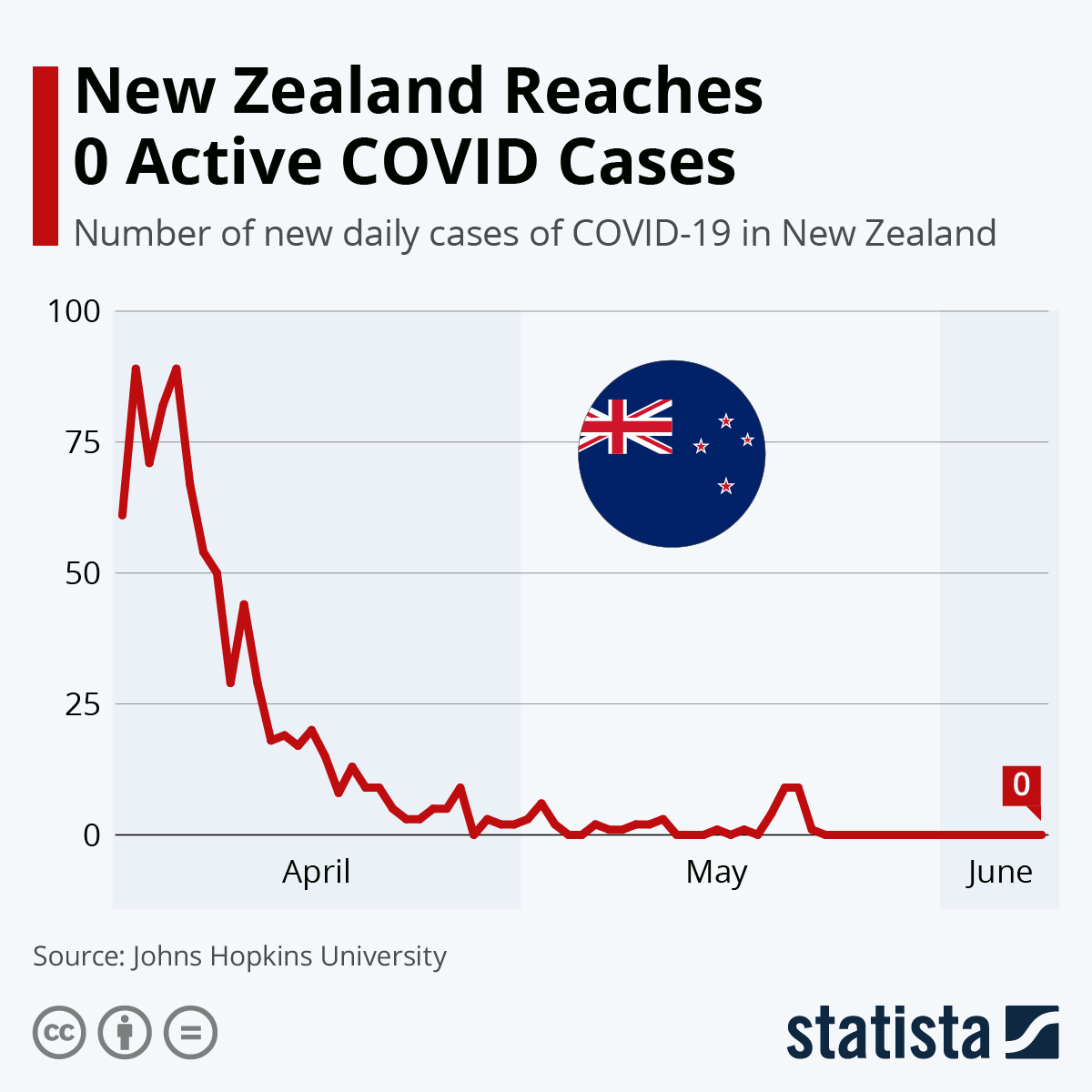 Infographic: New Zealand Reaches 0 Active COVID Cases | Statista