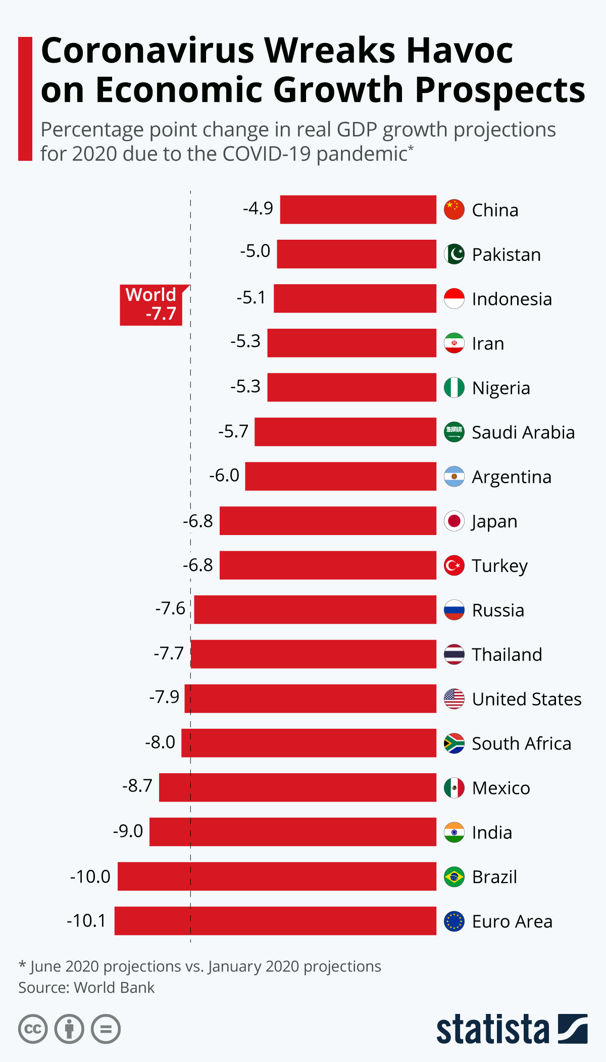 Infographic: Coronavirus Wreaks Havoc on Economic Growth Prospects | Statista